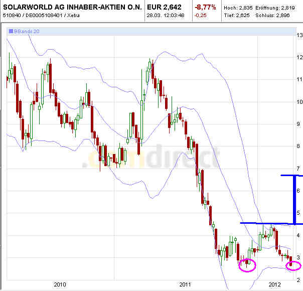 ** News zu SolarWorld ** (SPAM-FREE) 496084