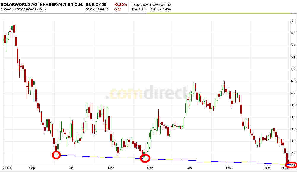 ** News zu SolarWorld ** (SPAM-FREE) 496767