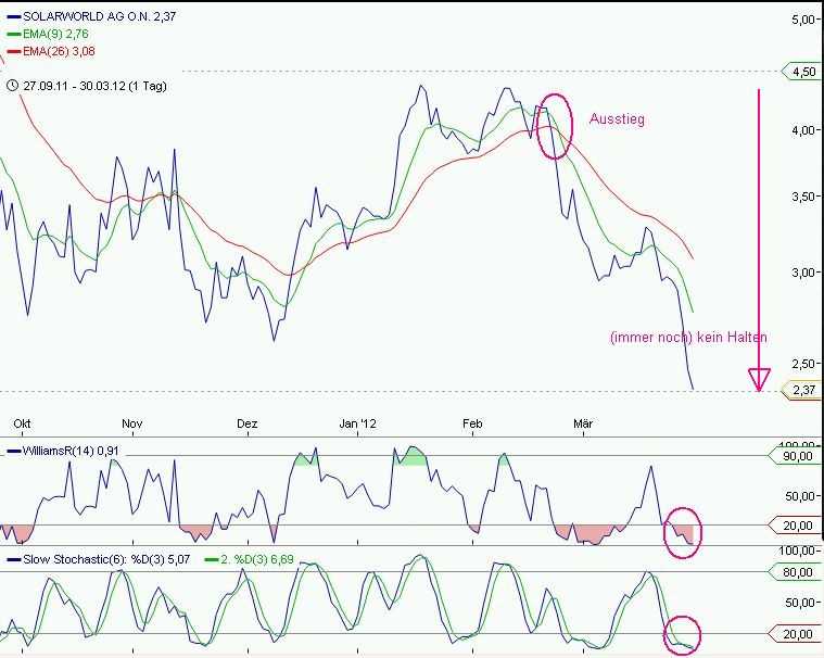 ** News zu SolarWorld ** (SPAM-FREE) 496997