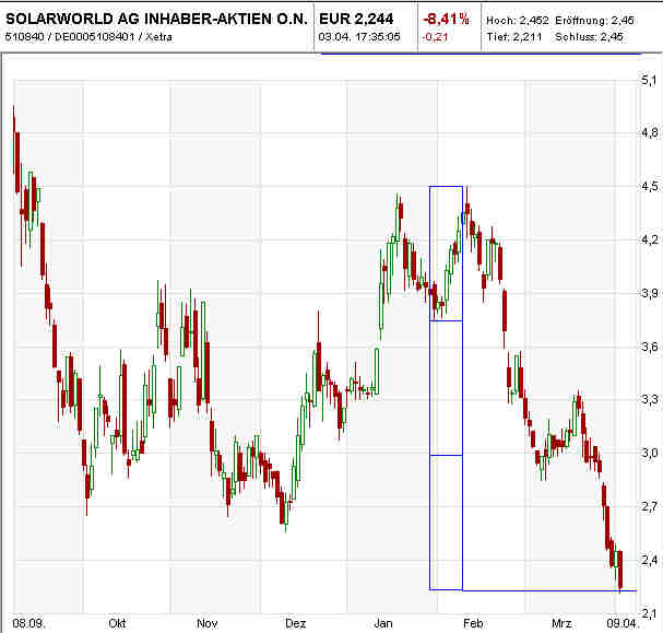 ** News zu SolarWorld ** (SPAM-FREE) 497858