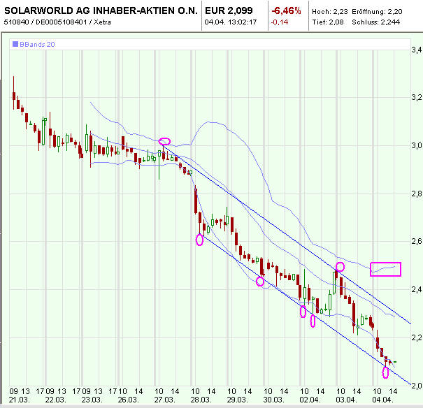 Kurs-Massaker bei Solarwerten - wie lange ? 498041