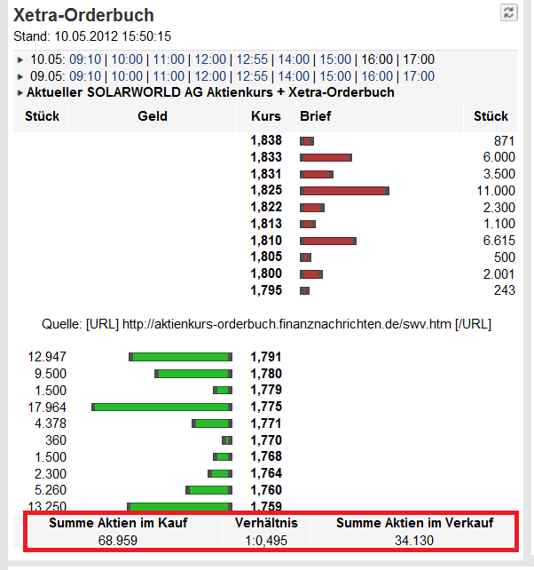 ** News zu SolarWorld ** (SPAM-FREE) 507427