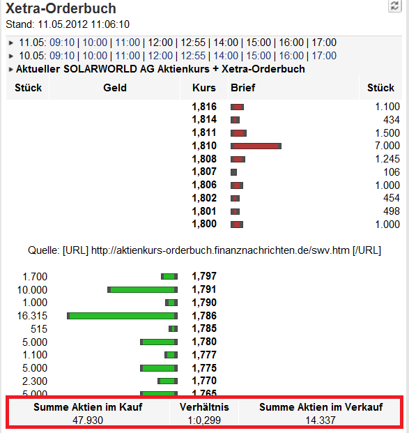 ** News zu SolarWorld ** (SPAM-FREE) 507665