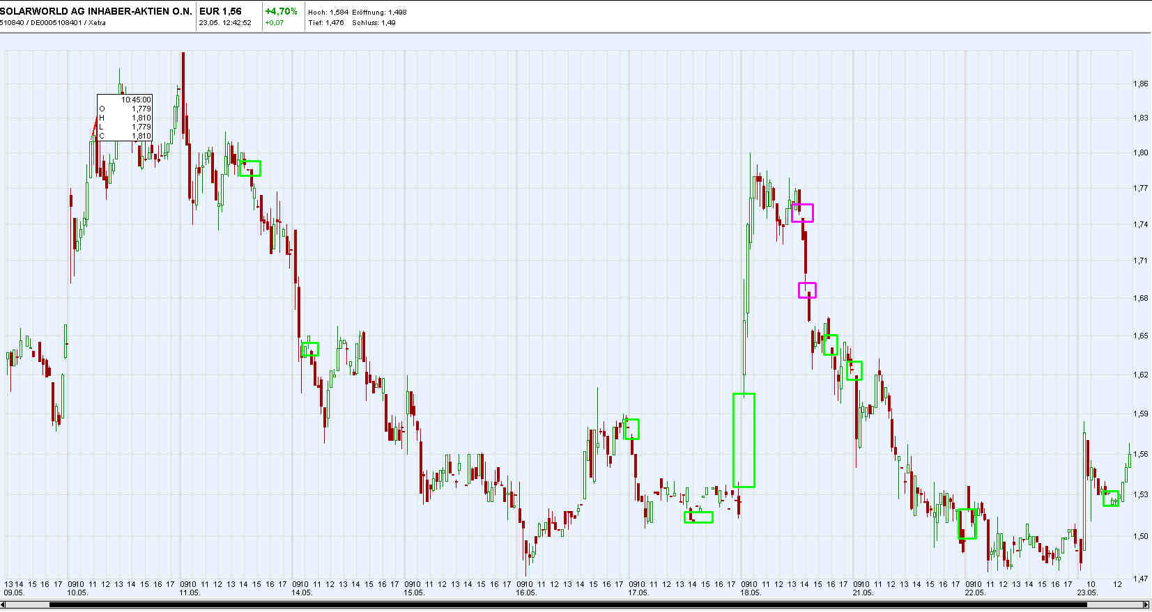 HIER - Charttechnisches zu Solarworld 510184