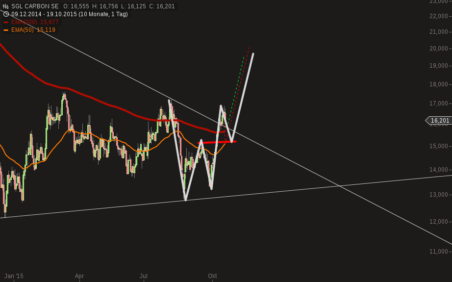die neue SGL Carbon - ein Turnaroundkandidat? 865665