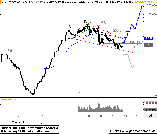 ** News zu SolarWorld ** (SPAM-FREE) 1052397