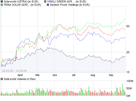  * * SUPER NEWS ZU SOLARWORLD * * 261801