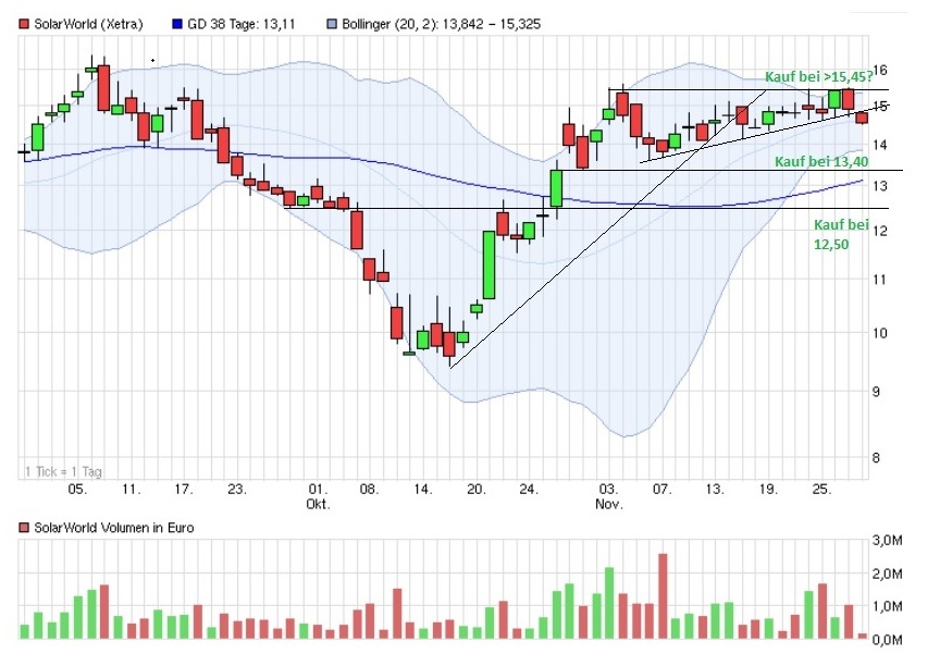 Die neue Solarworld 778884