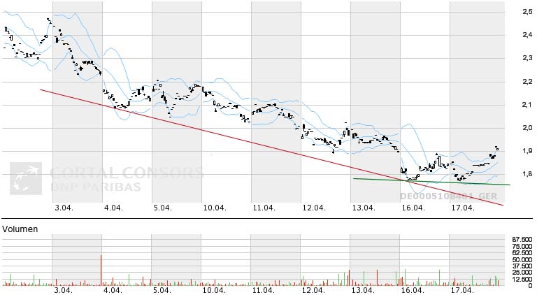 HIER - Charttechnisches zu Solarworld 501730