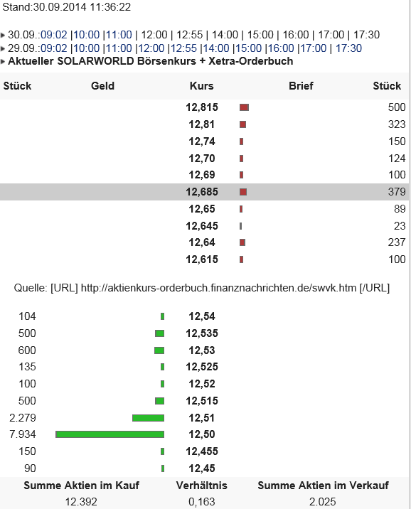 Die neue Solarworld 760799