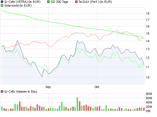  * * SUPER NEWS ZU SOLARWORLD * * 271364