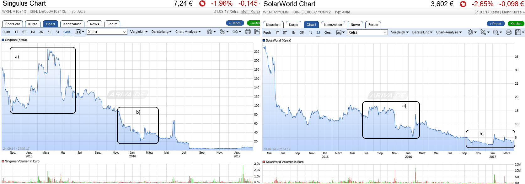 Solarworld Strong buy 981494