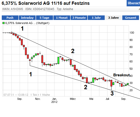 Solarworld-Anleihe 2016 zum Spottpreis 536853