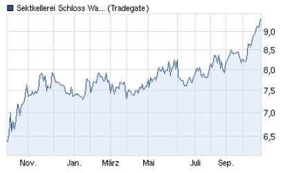 Sektkellerei Schloss Wachenheim,darauf einen Sekt. 545658