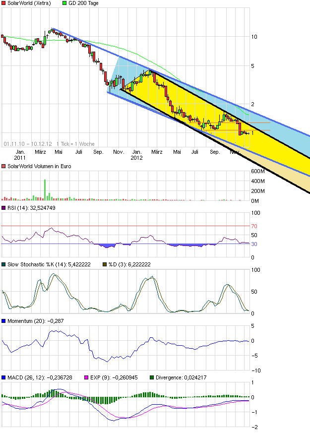 ** News zu SolarWorld ** (SPAM-FREE) 560615