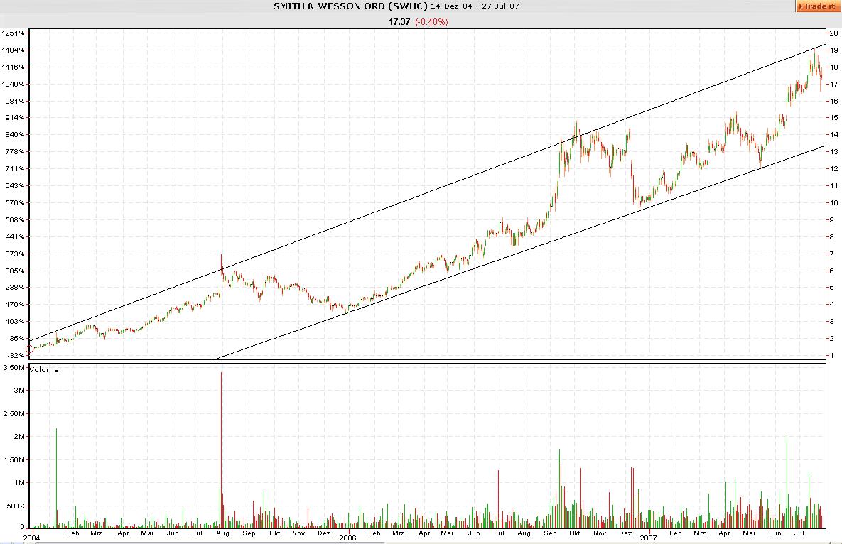 Smith & Wesson: Gut getroffen! 111376