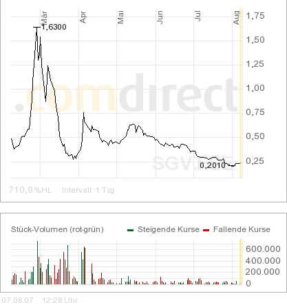**SWING AG! Entschuldung und Sanierung!** 113199