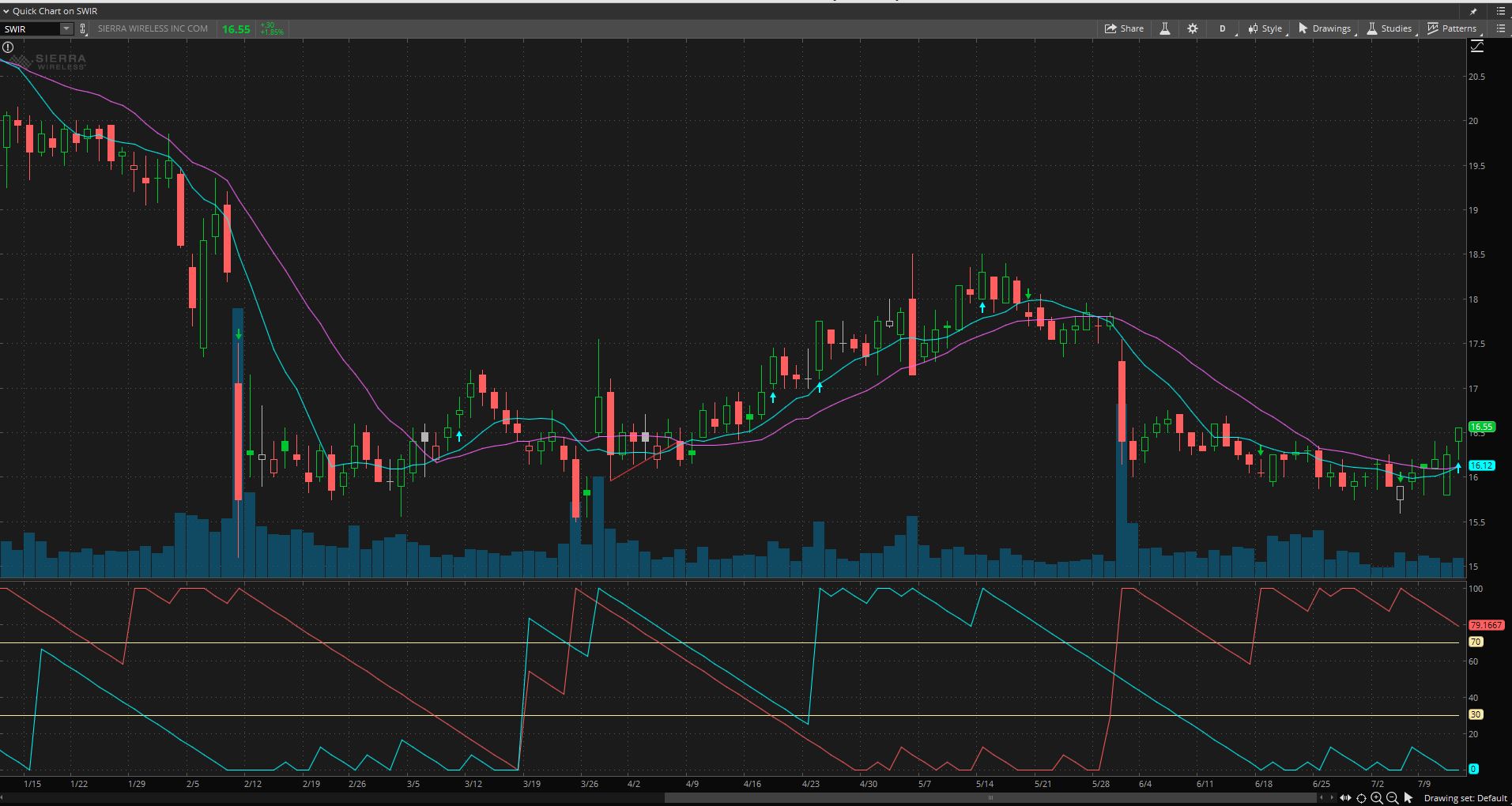 Weltmarktführer in M2M: Sierra Wireless 1064458