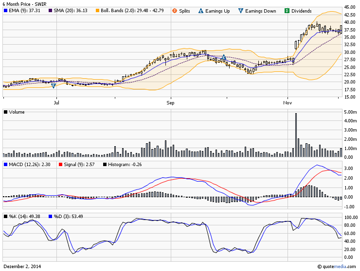 Weltmarktführer in M2M: Sierra Wireless 778467