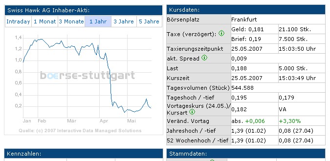  Swiss Hawk - Aussichtsreicher Finanzdienstleister 99964