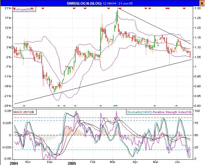 Swisslog ein Kauf? 10087