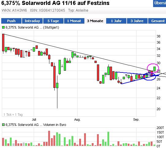 Solarworld-Anleihe 2016 zum Spottpreis 536356