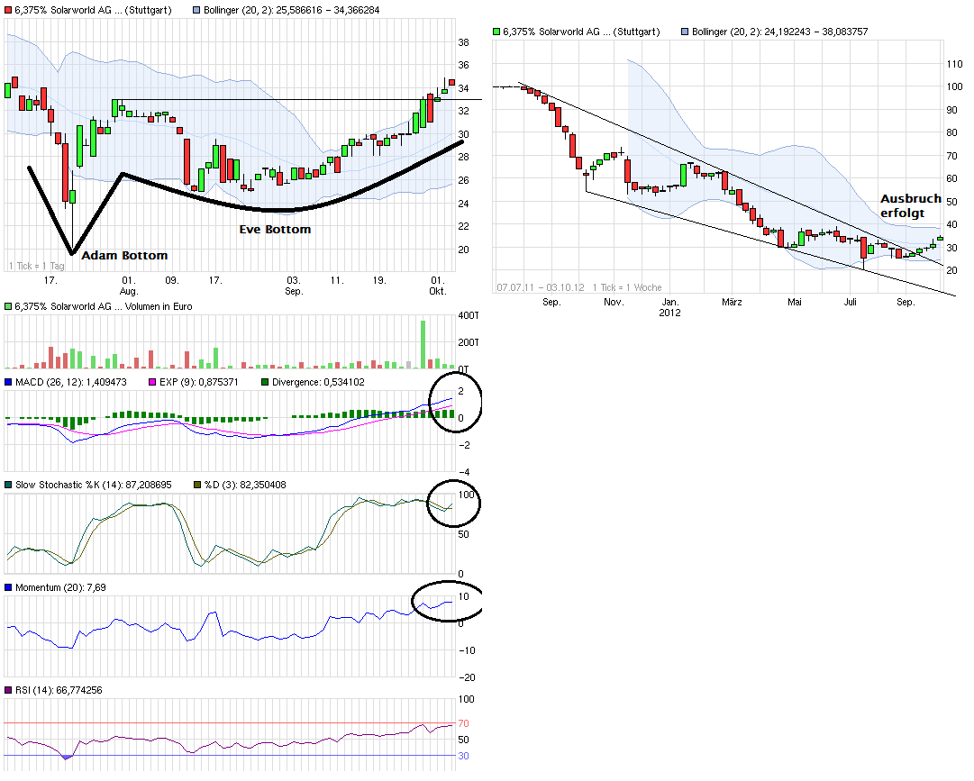 Solarworld-Anleihe 2016 zum Spottpreis 541693