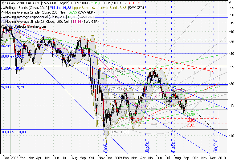 Charttechnik Solarworld Kursziel 20,20 dann 26,00 259268