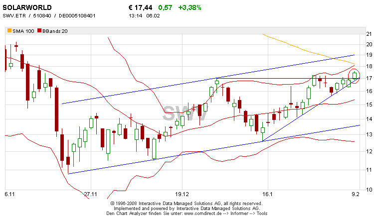  * * SUPER NEWS ZU SOLARWORLD * * 215339