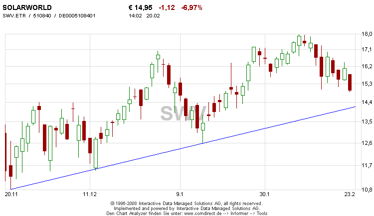  * * SUPER NEWS ZU SOLARWORLD * * 217709