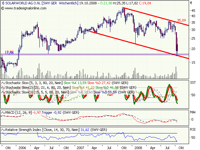  * * SUPER NEWS ZU SOLARWORLD * * 193611