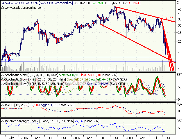  * * SUPER NEWS ZU SOLARWORLD * * 195172