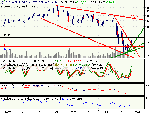  * * SUPER NEWS ZU SOLARWORLD * * 208456