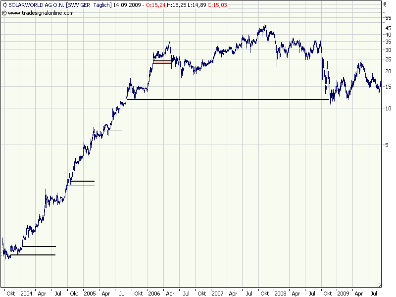 Morphosys: Sichere Gewinne und Milliardenpotential 259403