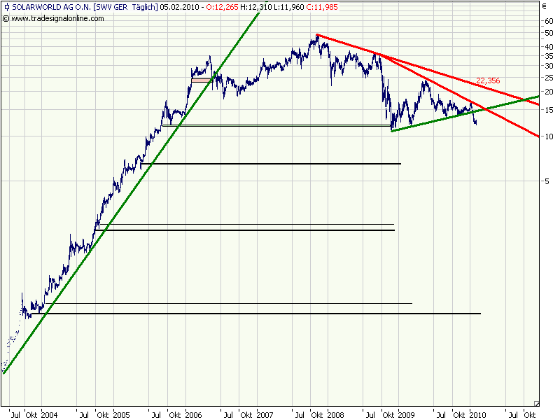 Morphosys: Sichere Gewinne und Milliardenpotential 297685