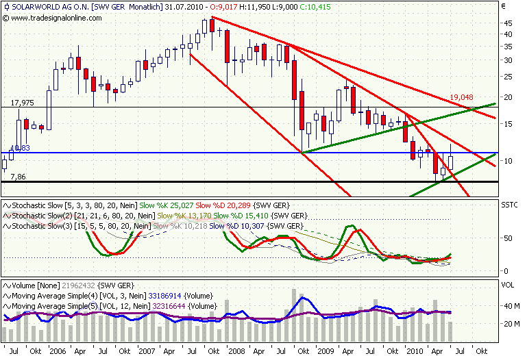 Solarworld bald 2 Euro ? 335306