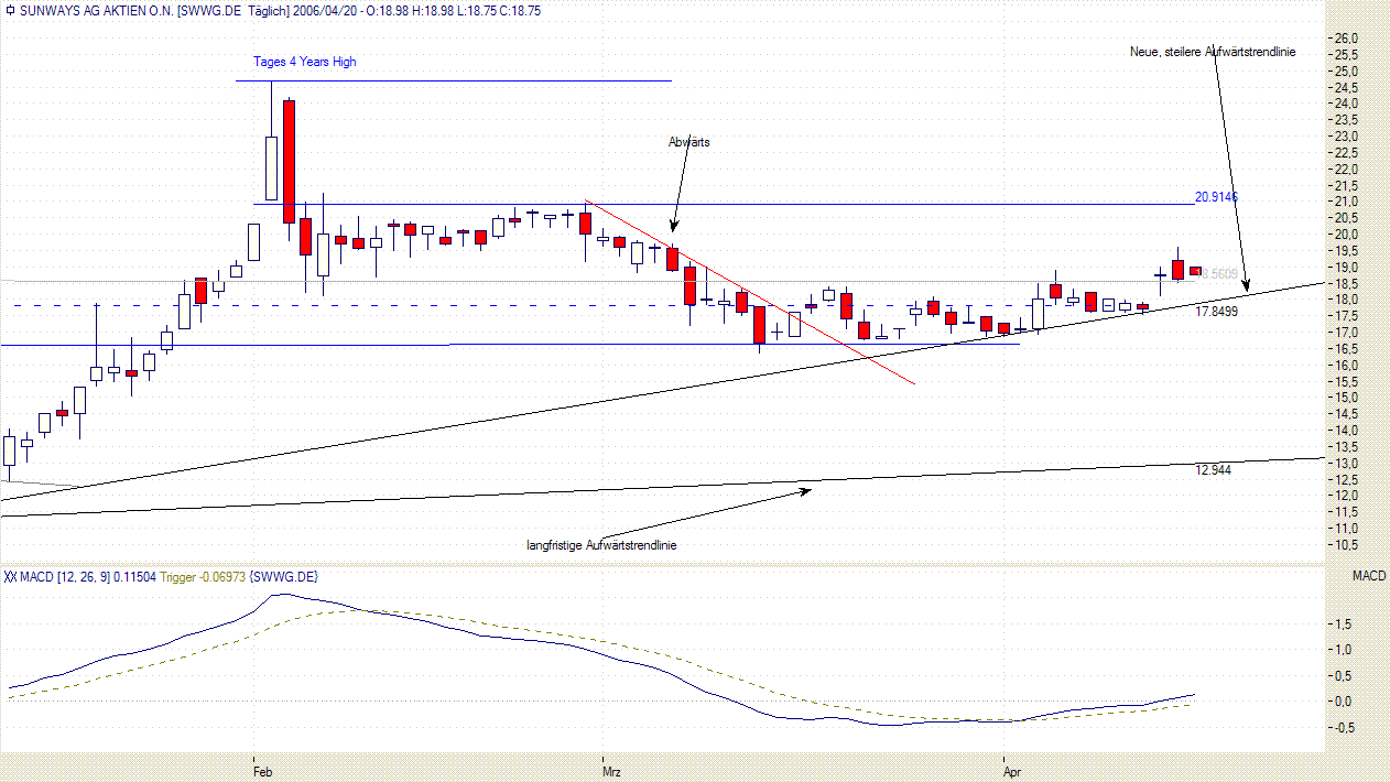 Sunways - technisches Kursziel ca. 32€ ? 37927