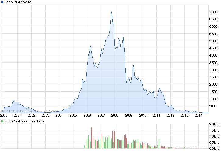 Die neue Solarworld 754108