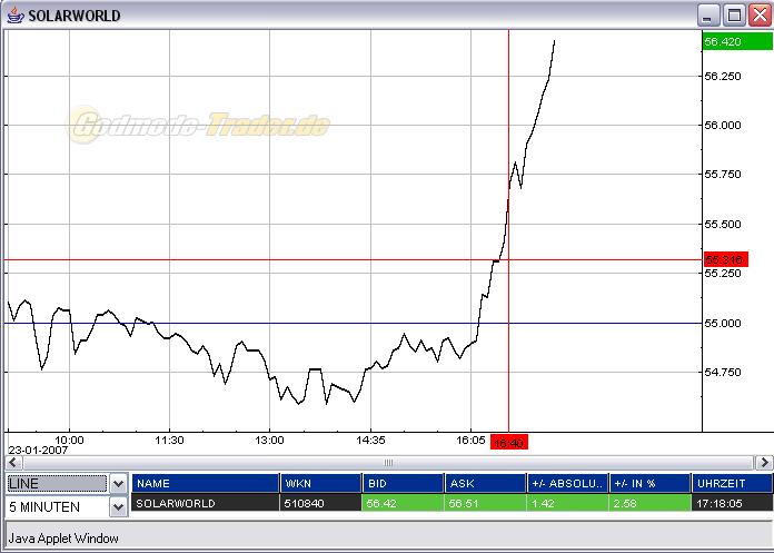 Solarworld (510840) Kursziele 78715