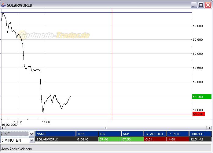 Solarworld (510840) Kursziele 82667
