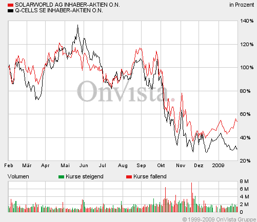 Q-Cells , der Solarzellenriese 213907