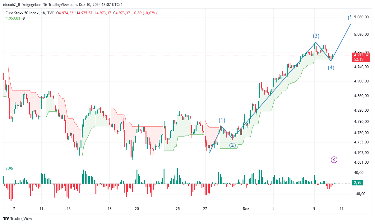 Euro Stoxx 50 : Jetzt langfristig einsteigen!? 1461957