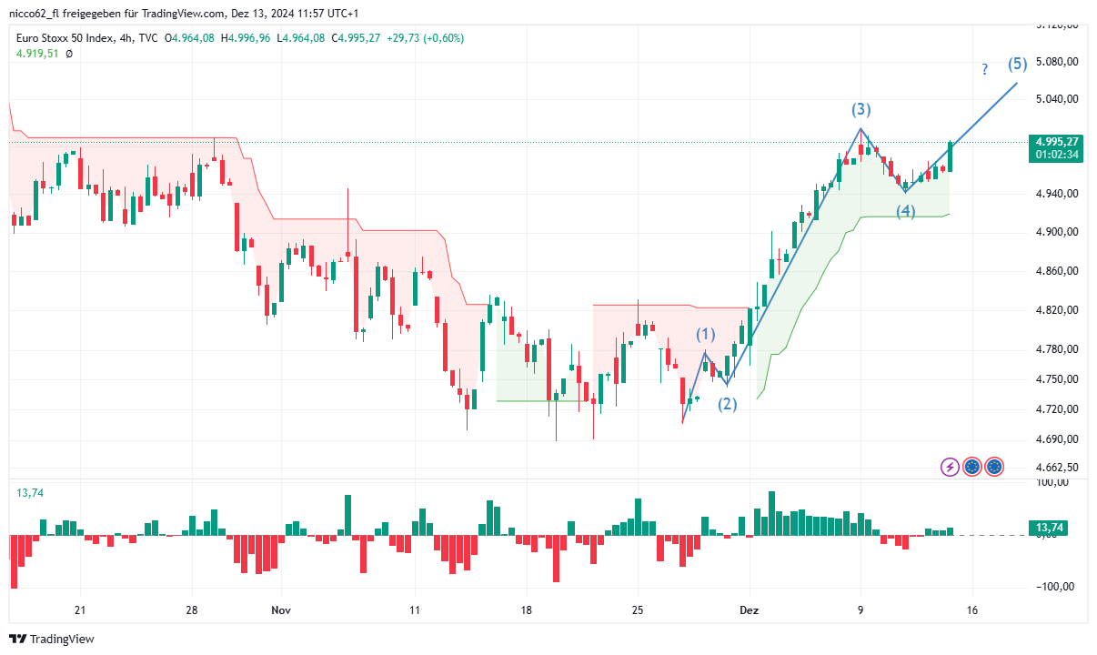 Euro Stoxx 50 : Jetzt langfristig einsteigen!? 1462436
