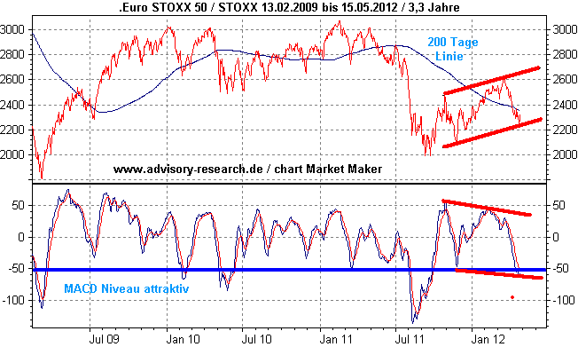 Indexhandel 2012 Rally trotz unzähligen Krisen? 504672