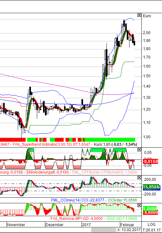 Vorstellung: Sygnis Pharma AG ehemals Lion 971455