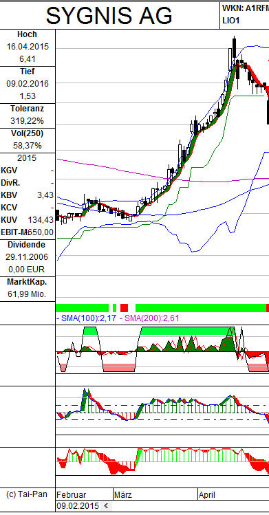 Vorstellung: Sygnis Pharma AG ehemals Lion 971454