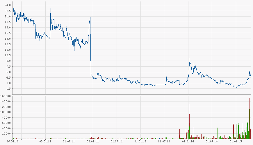 Vorstellung: Sygnis Pharma AG ehemals Lion 820456