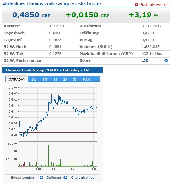 Thomas Cook (A0MR3W) - Rebound nach Kurssturz? 565499