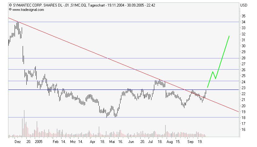 Symantec: No turning back now! 16420