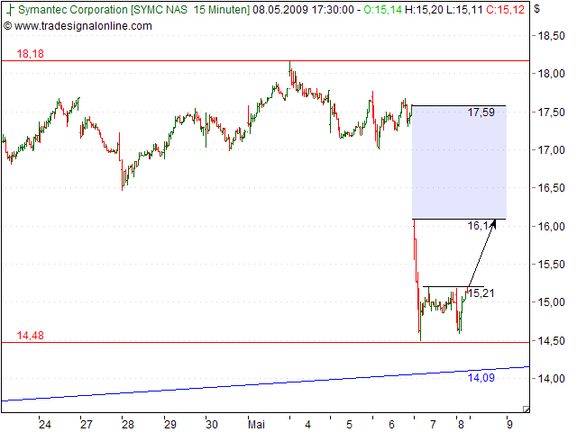 Symantec mit Erholungspotentzial !! 231959